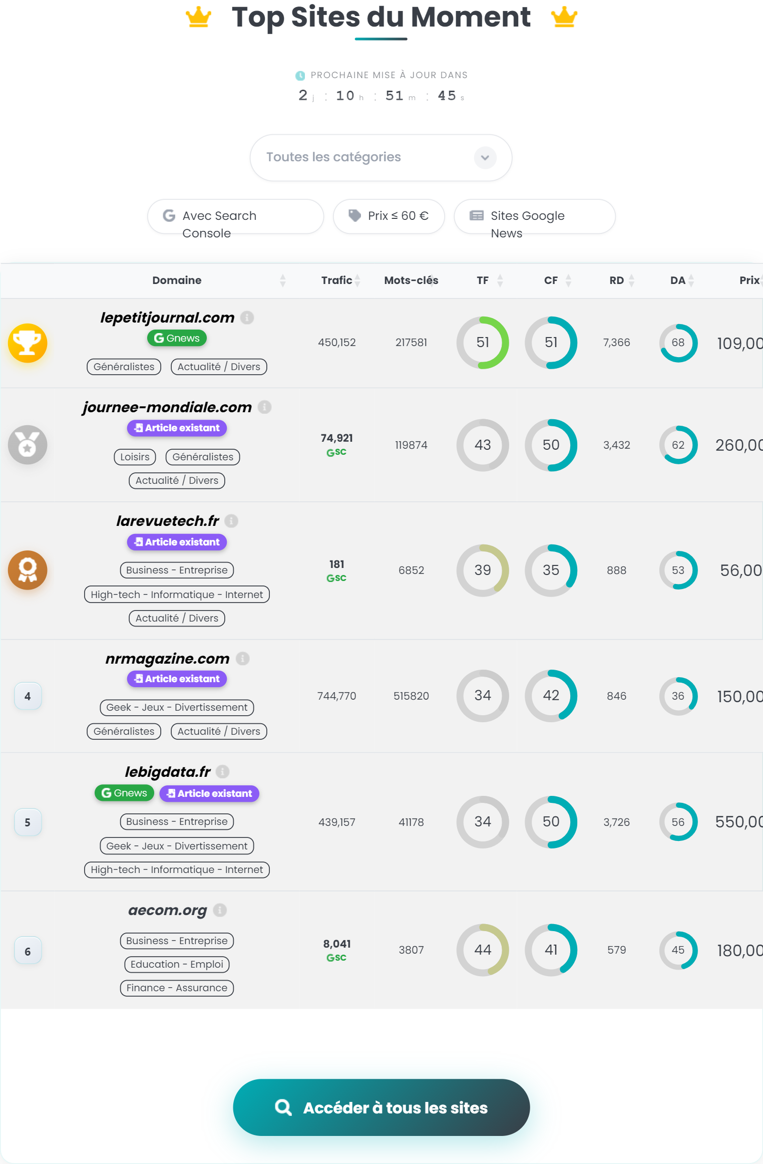 Bloc Top Sites du moment de Linkavista : les sites les plus demandés, classés, avec trafic, métriques et prix, mis à jour tous les trois jours