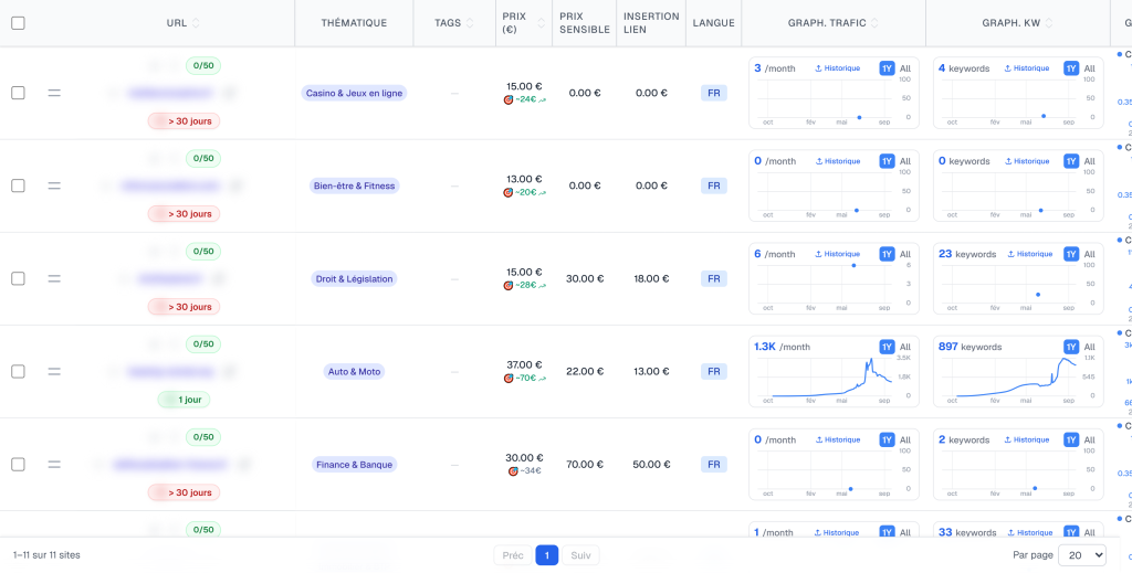 Tableau de bord Linkquiver listant onze sites avec leur thematique, leur prix de vente, leur courbe de trafic et leurs mots-cles positionnes