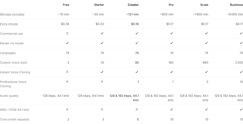 Tableau comparatif des offres ElevenLabs : minutes incluses, prix de la minute en plus, usage commercial, clonage et qualité audio par abonnement